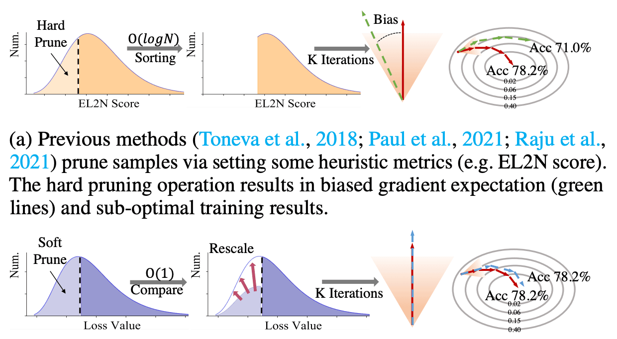 InfoBatch: Dataset Pruning on the Fly